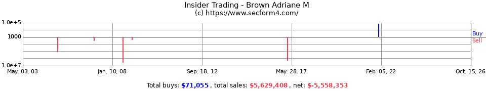 Insider Trading Transactions for Brown Adriane M