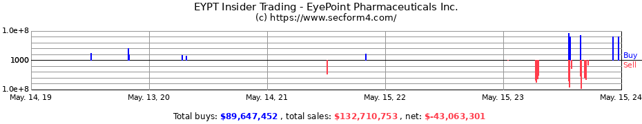 Insider Trading Transactions for EyePoint Pharmaceuticals Inc.