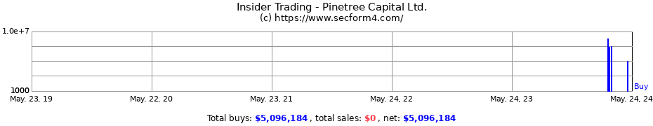 Insider Trading Transactions for Pinetree Capital Ltd.