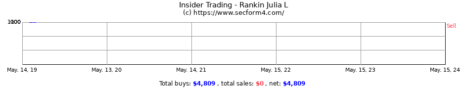 Insider Trading Transactions for Rankin Julia L