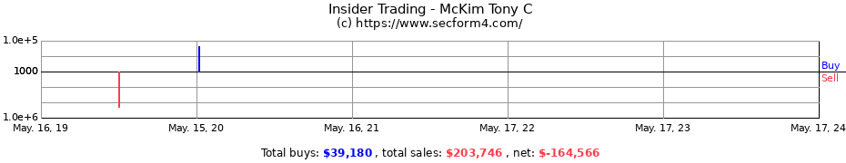 Insider Trading Transactions for McKim Tony C