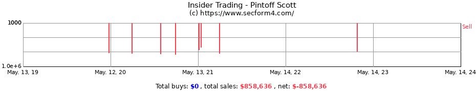 Insider Trading Transactions for Pintoff Scott