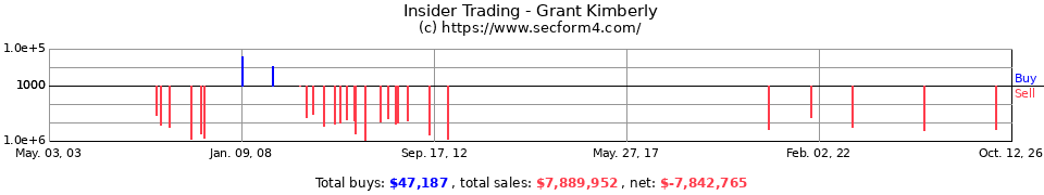 Insider Trading Transactions for Grant Kimberly