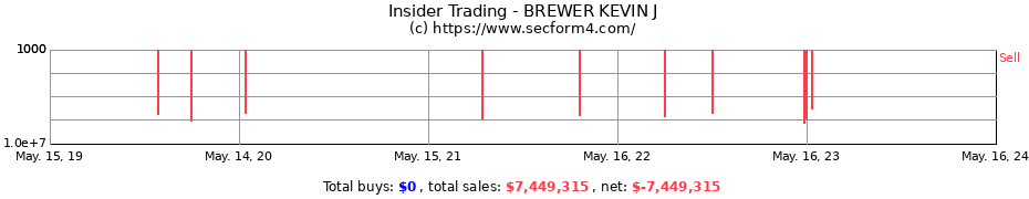 Insider Trading Transactions for BREWER KEVIN J