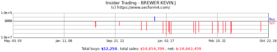 Insider Trading Transactions for Brewer Kevin J