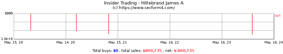 Insider Trading Transactions for Hillebrand James A