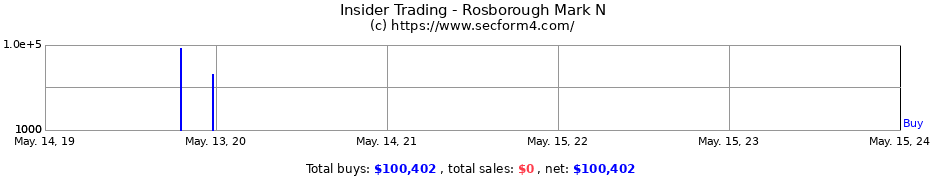 Insider Trading Transactions for Rosborough Mark N