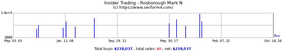 Insider Trading Transactions for Rosborough Mark N