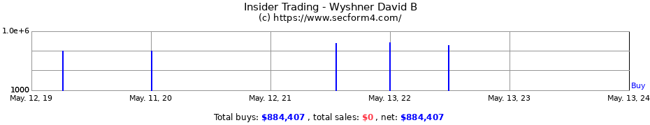 Insider Trading Transactions for Wyshner David B