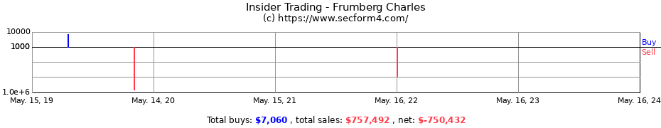 Insider Trading Transactions for Frumberg Charles