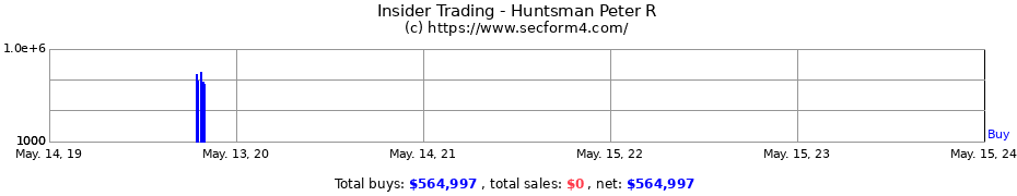 Insider Trading Transactions for Huntsman Peter R