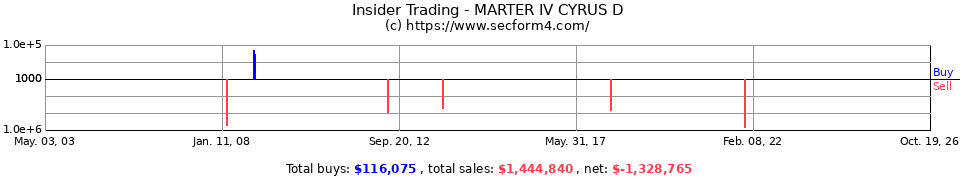 Insider Trading Transactions for Marter Iv Cyrus D