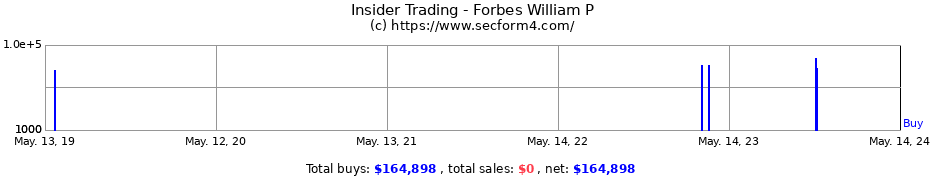 Insider Trading Transactions for Forbes William P