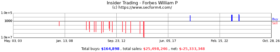Insider Trading Transactions for Forbes William P