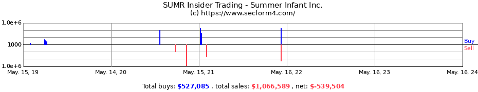 Insider Trading Transactions for Summer Infant Inc.