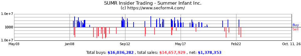 SUMR Insider Trading Transactions for Summer Infant Inc.