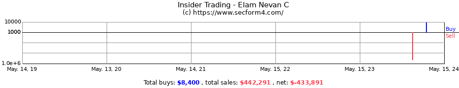 Insider Trading Transactions for Elam Nevan C