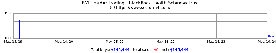 Insider Trading Transactions for BlackRock Health Sciences Trust