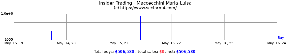 Insider Trading Transactions for Maccecchini Maria-Luisa