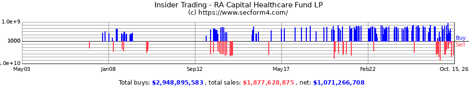 Insider Trading Transactions for RA Capital Biotech Fund LP