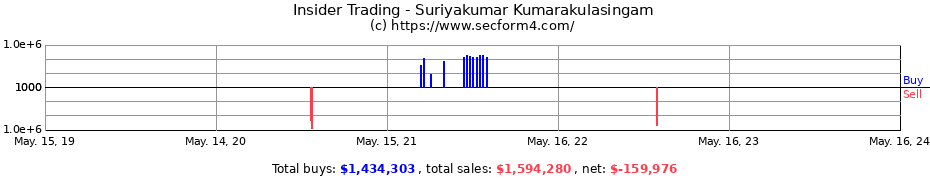 Insider Trading Transactions for Suriyakumar Kumarakulasingam