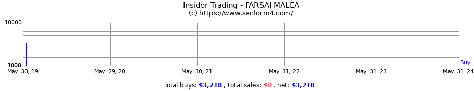 Insider Trading Transactions for FARSAI MALEA