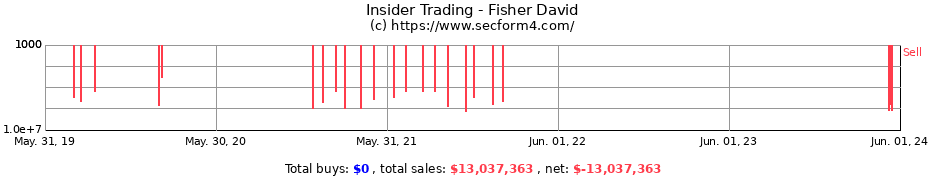 Insider Trading Transactions for Fisher David
