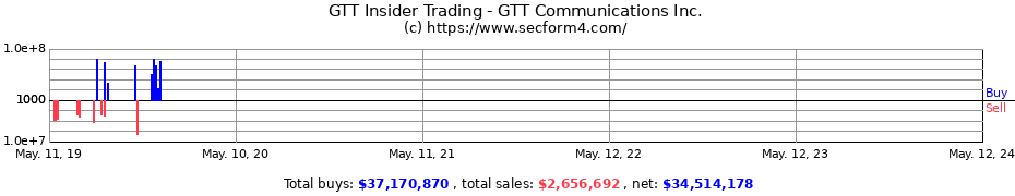 Insider Trading Transactions for GTT Communications Inc.