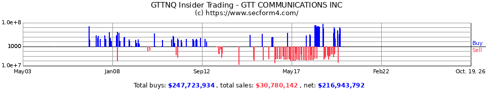 GTLT.OB Insider Trading Transactions for Global Telecom & Technology I