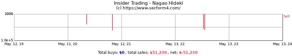 Insider Trading Transactions for Nagao Hideki