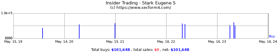 Insider Trading Transactions for Stark Eugene S
