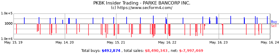 Insider Trading Transactions for PARKE BANCORP INC.