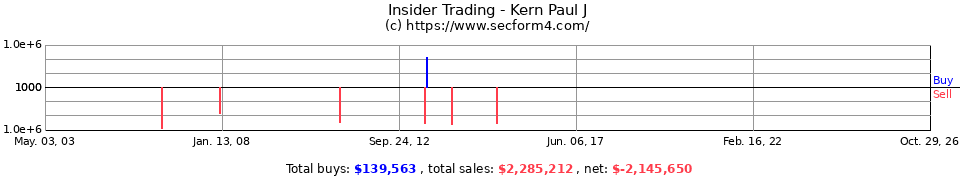 Insider Trading Transactions for Kern Paul J
