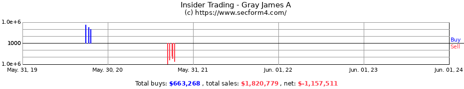 Insider Trading Transactions for Gray James A