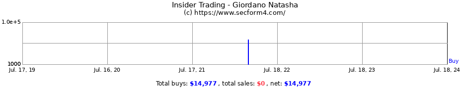 Insider Trading Transactions for Giordano Natasha
