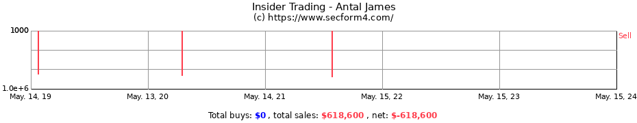 Insider Trading Transactions for Antal James