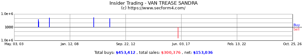 Insider Trading Transactions for Van Trease Sandra