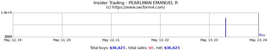 Insider Trading Transactions for PEARLMAN EMANUEL R