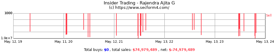 Insider Trading Transactions for Rajendra Ajita G