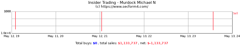 Insider Trading Transactions for Murdock Michael N