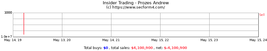 Insider Trading Transactions for Prozes Andrew