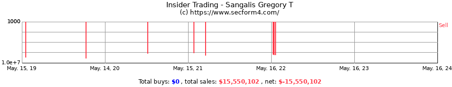 Insider Trading Transactions for Sangalis Gregory T
