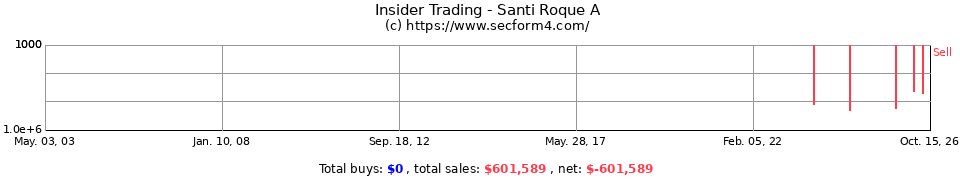 Insider Trading Transactions for Santi Roque A