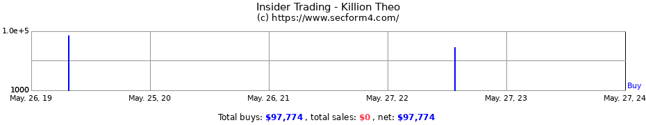 Insider Trading Transactions for Killion Theo