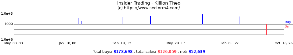 Insider Trading Transactions for Killion Theo