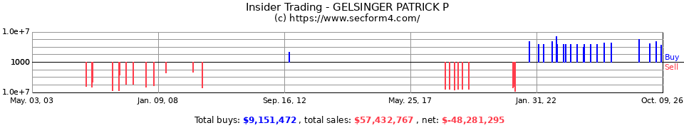 Insider Trading Transactions for Gelsinger Patrick P