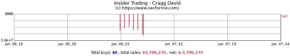 Insider Trading Transactions for Cragg David