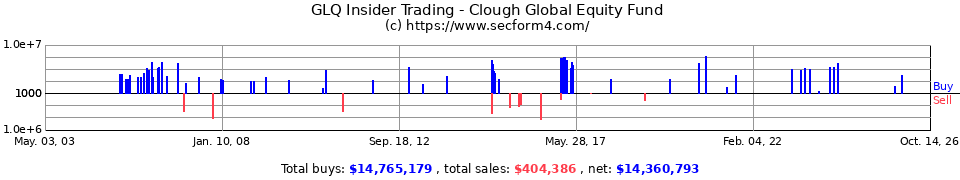 GLQ Insider Trading Transactions for Clough Global Equity Fund