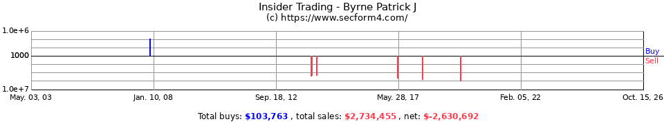 Insider Trading Transactions for Byrne Patrick J