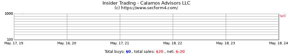 Insider Trading Transactions for Calamos Advisors LLC